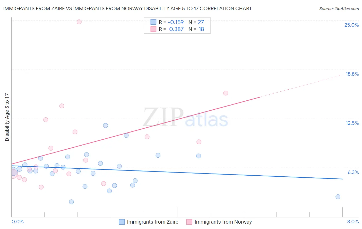 Immigrants from Zaire vs Immigrants from Norway Disability Age 5 to 17