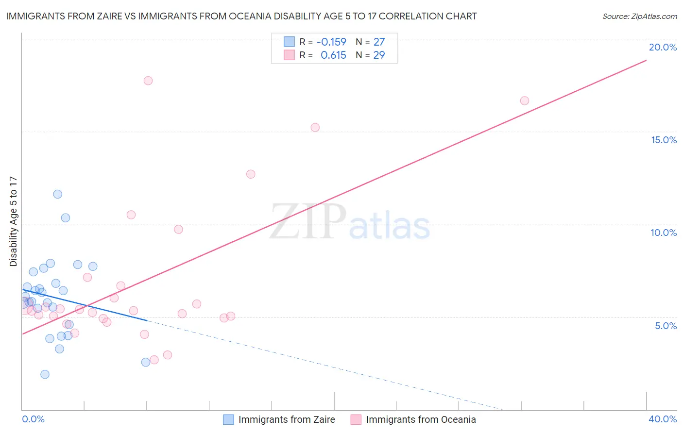 Immigrants from Zaire vs Immigrants from Oceania Disability Age 5 to 17