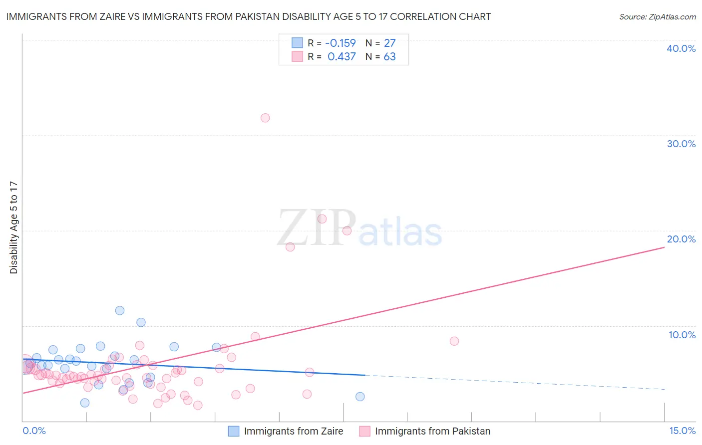 Immigrants from Zaire vs Immigrants from Pakistan Disability Age 5 to 17
