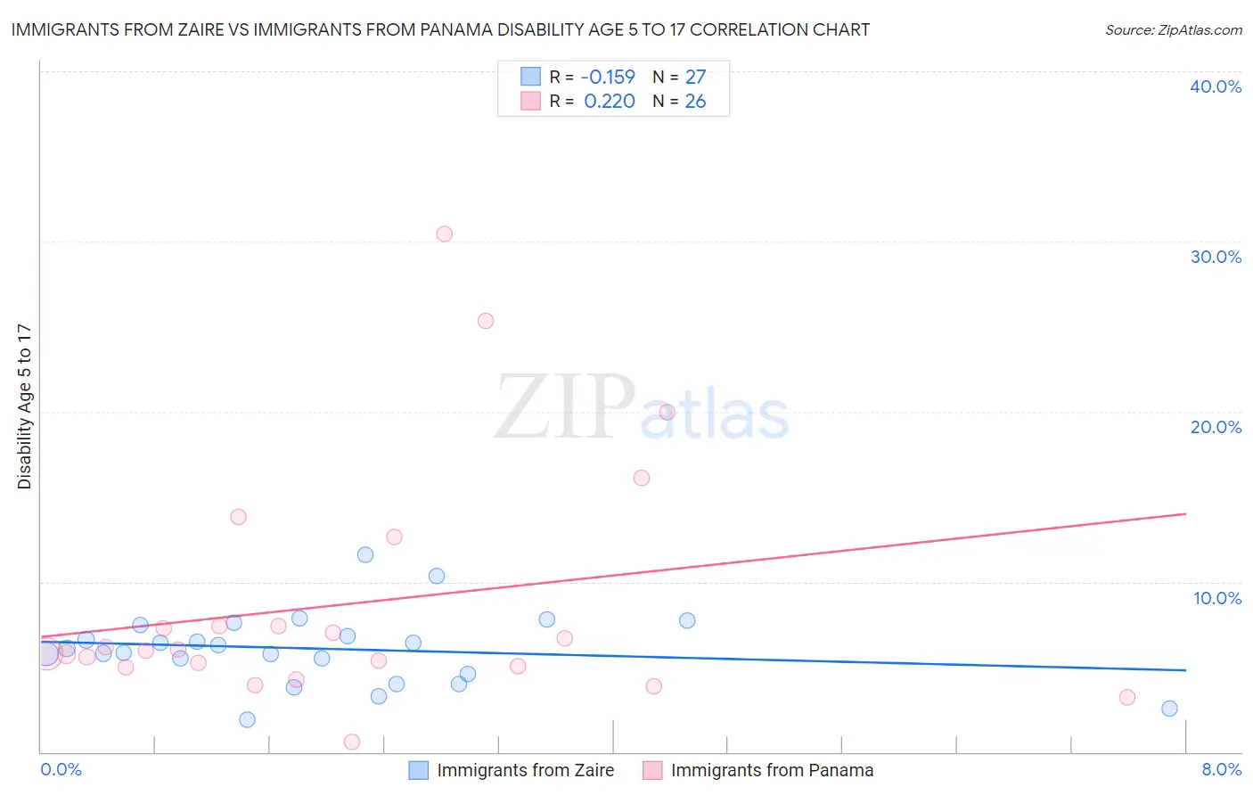 Immigrants from Zaire vs Immigrants from Panama Disability Age 5 to 17