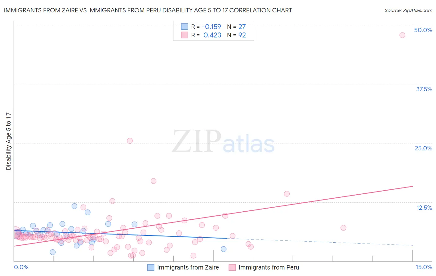 Immigrants from Zaire vs Immigrants from Peru Disability Age 5 to 17