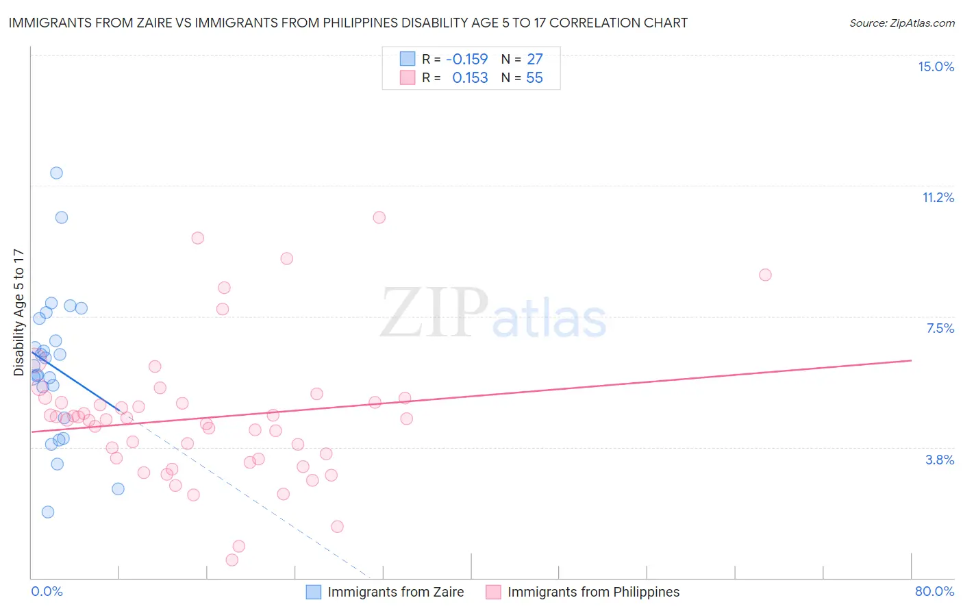 Immigrants from Zaire vs Immigrants from Philippines Disability Age 5 to 17