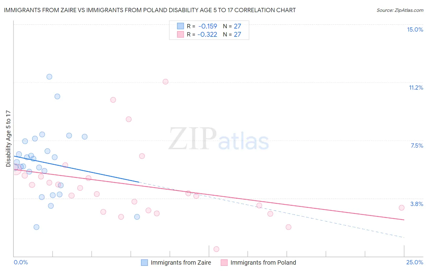 Immigrants from Zaire vs Immigrants from Poland Disability Age 5 to 17