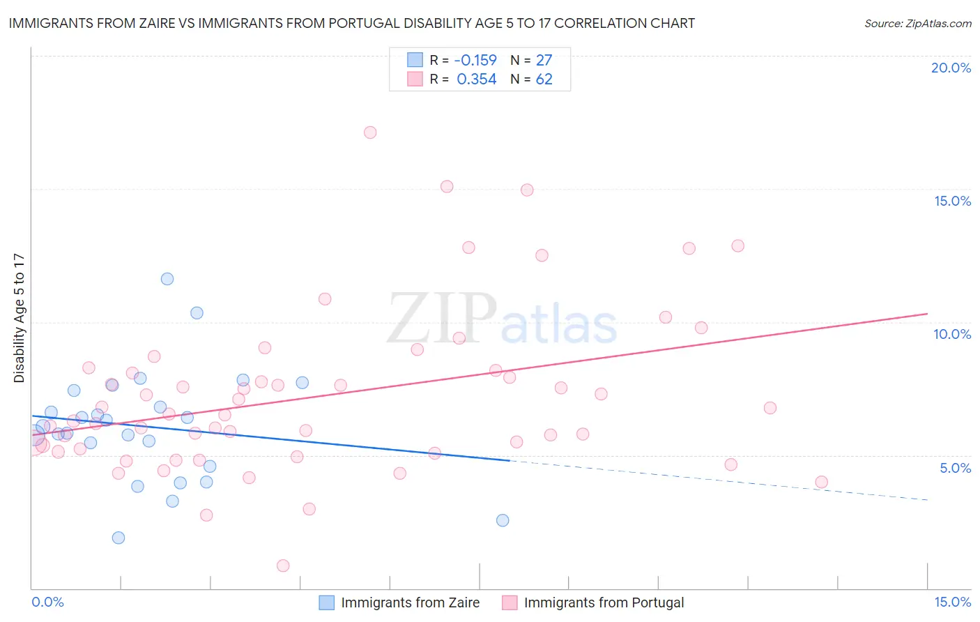 Immigrants from Zaire vs Immigrants from Portugal Disability Age 5 to 17