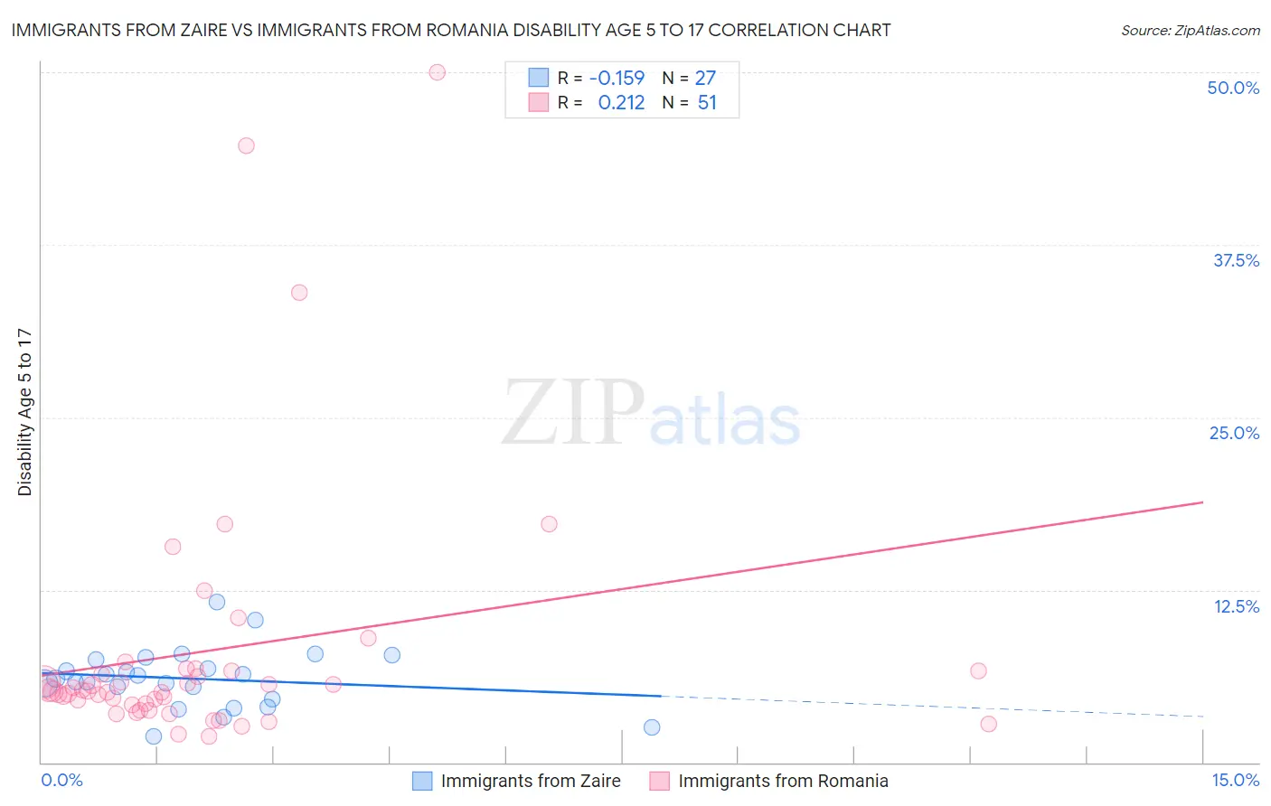 Immigrants from Zaire vs Immigrants from Romania Disability Age 5 to 17