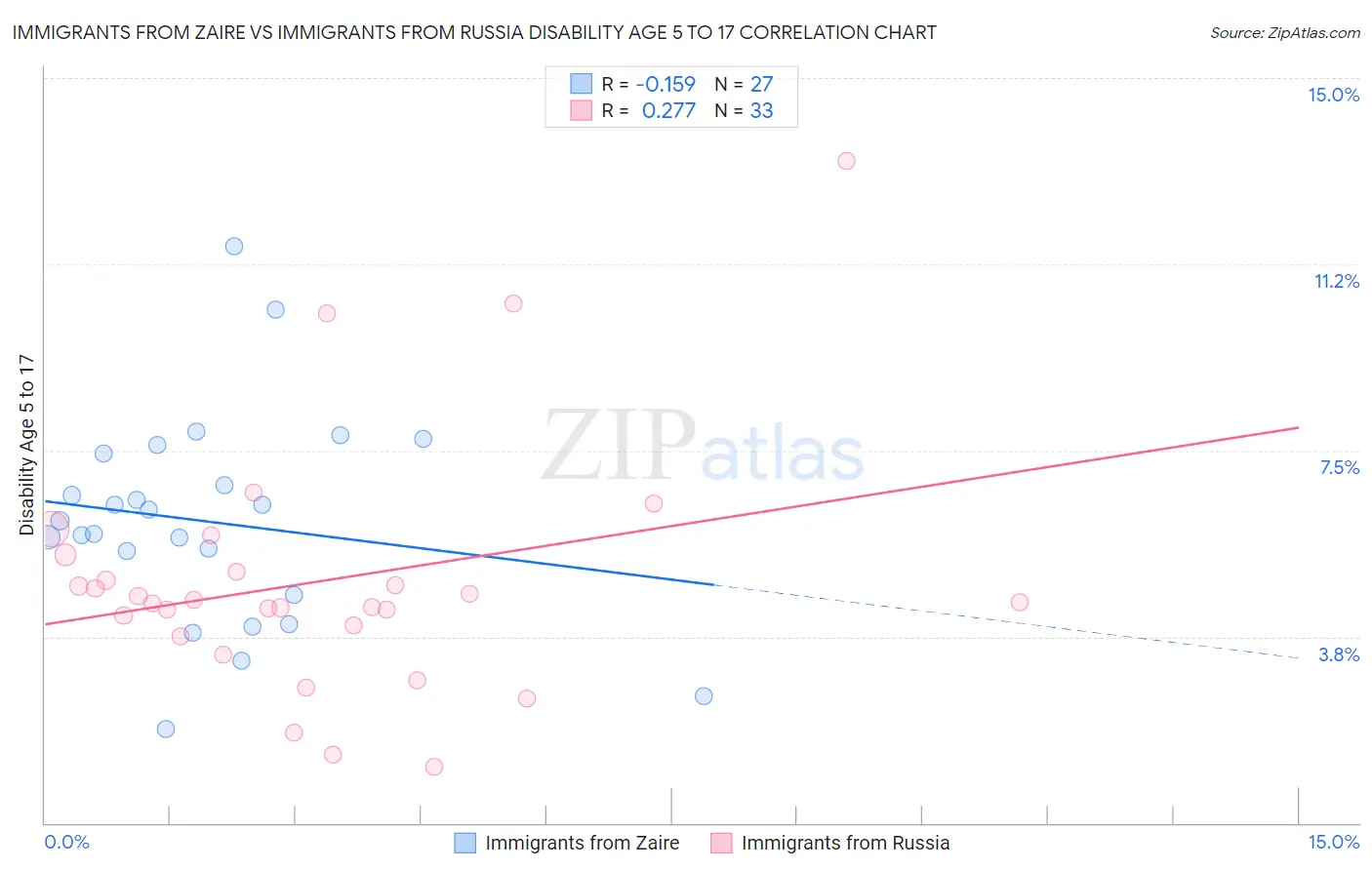 Immigrants from Zaire vs Immigrants from Russia Disability Age 5 to 17