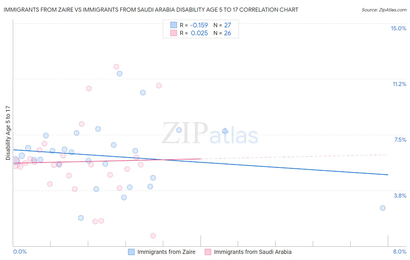 Immigrants from Zaire vs Immigrants from Saudi Arabia Disability Age 5 to 17