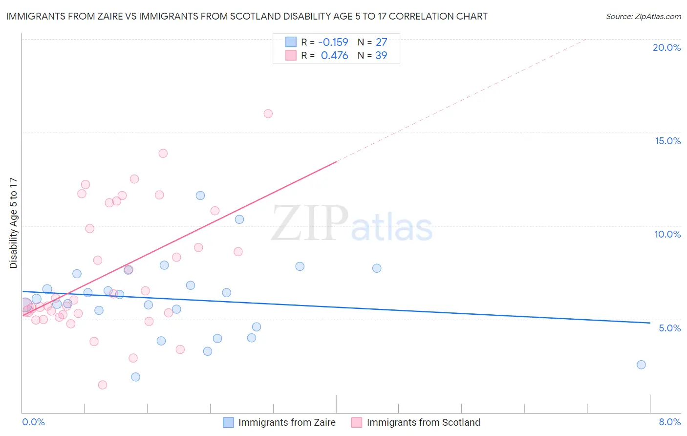 Immigrants from Zaire vs Immigrants from Scotland Disability Age 5 to 17