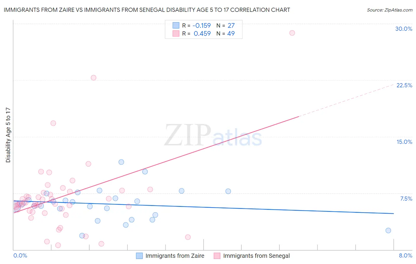 Immigrants from Zaire vs Immigrants from Senegal Disability Age 5 to 17