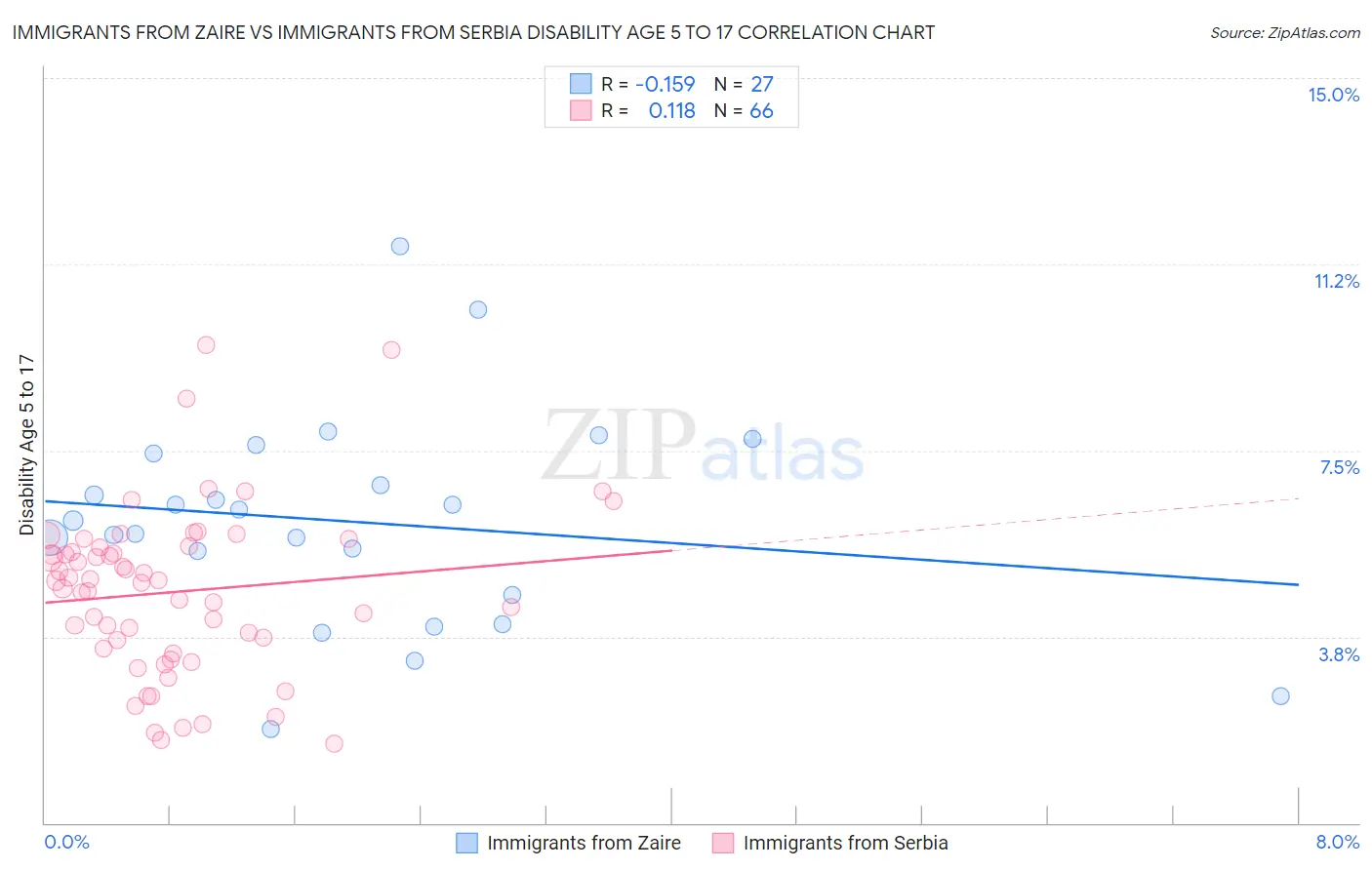 Immigrants from Zaire vs Immigrants from Serbia Disability Age 5 to 17