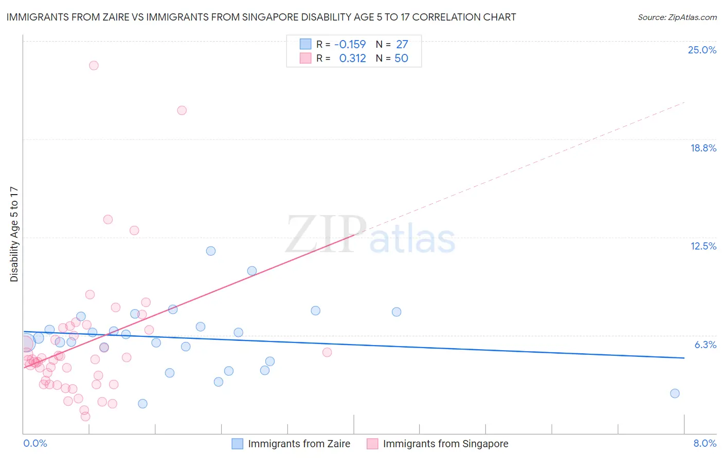 Immigrants from Zaire vs Immigrants from Singapore Disability Age 5 to 17