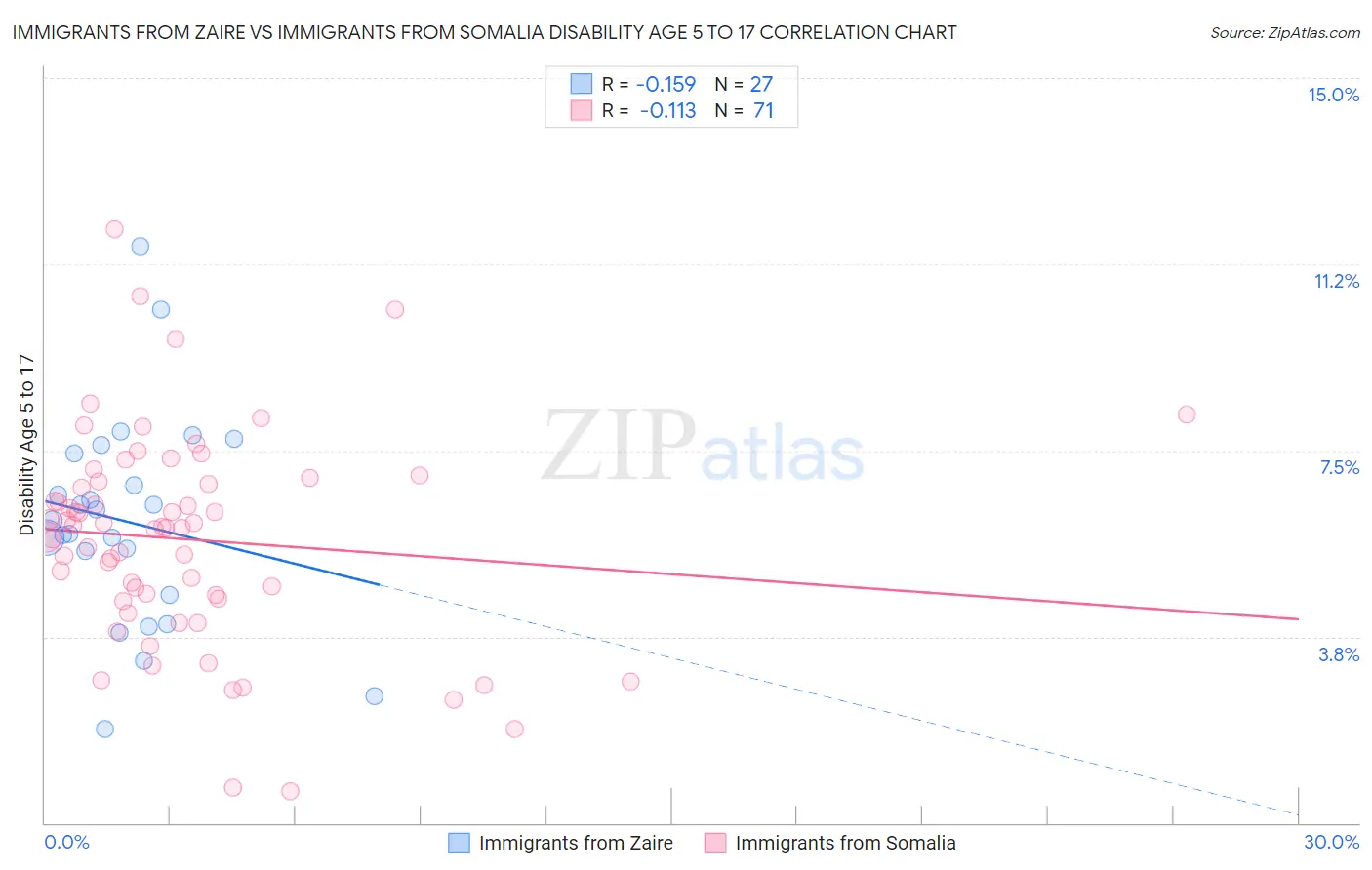 Immigrants from Zaire vs Immigrants from Somalia Disability Age 5 to 17