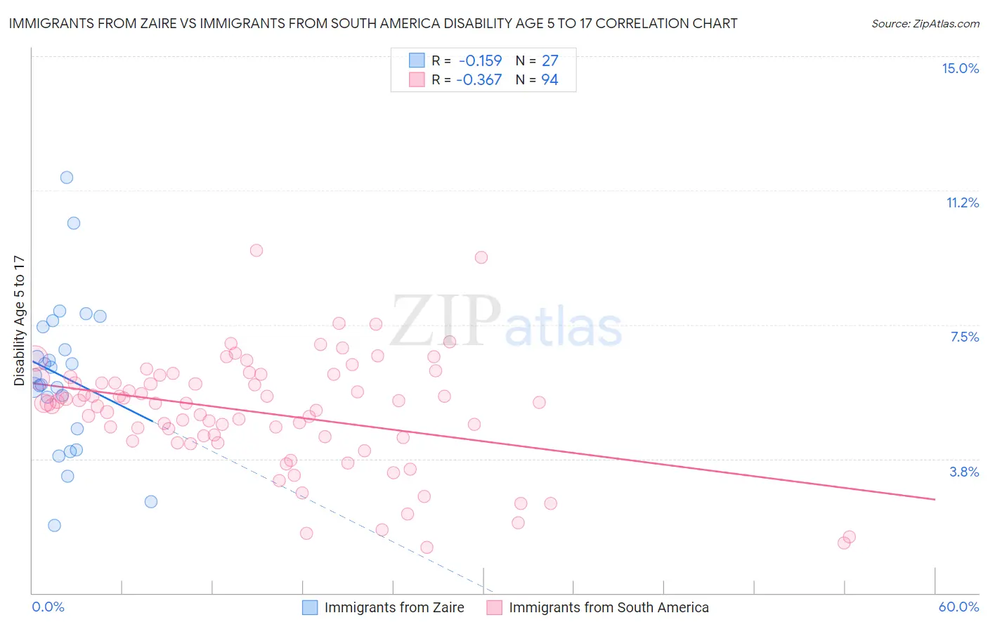 Immigrants from Zaire vs Immigrants from South America Disability Age 5 to 17