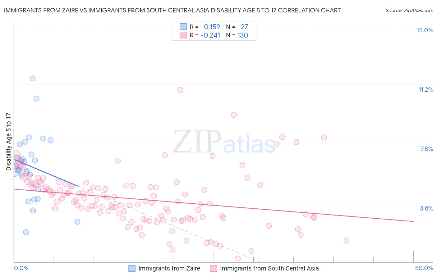 Immigrants from Zaire vs Immigrants from South Central Asia Disability Age 5 to 17