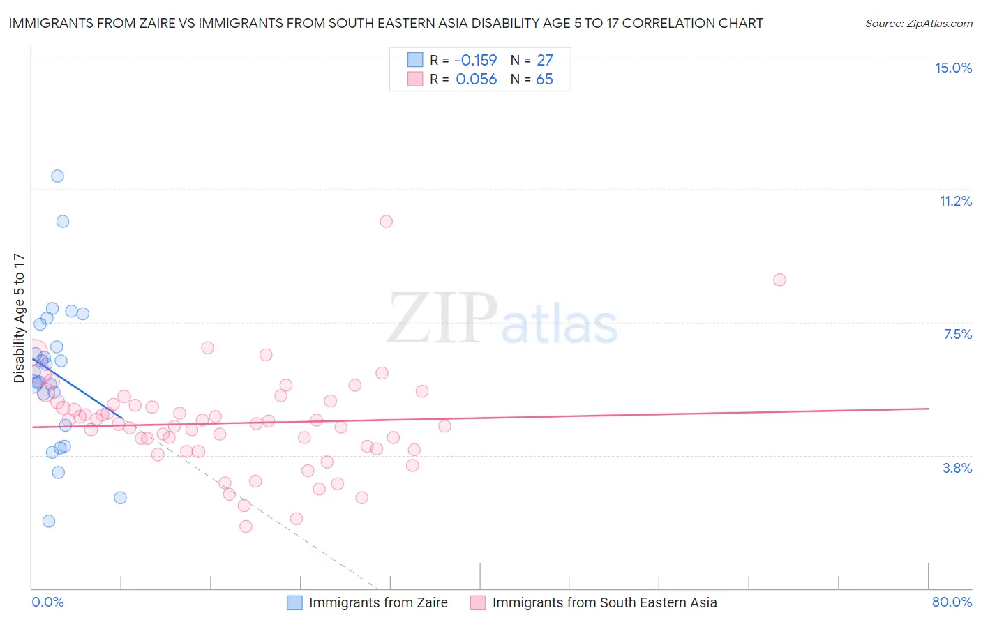 Immigrants from Zaire vs Immigrants from South Eastern Asia Disability Age 5 to 17