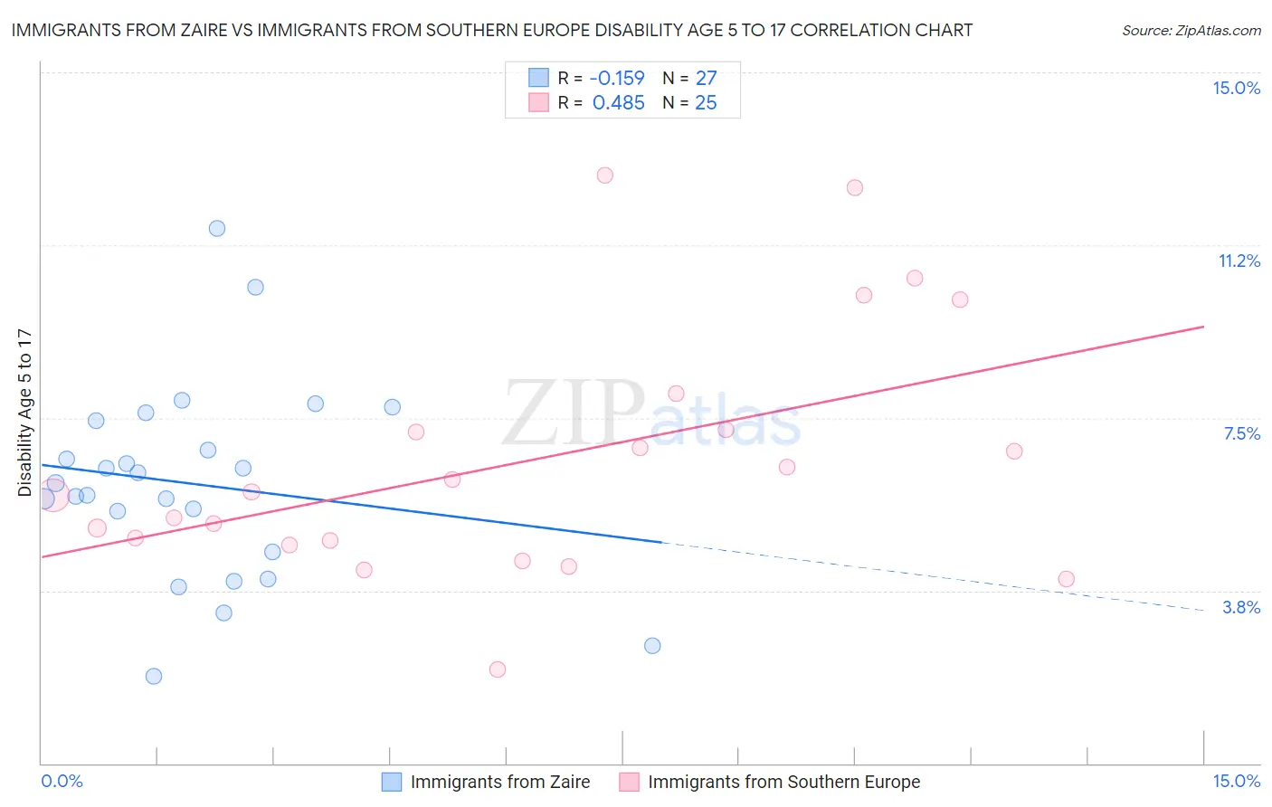 Immigrants from Zaire vs Immigrants from Southern Europe Disability Age 5 to 17