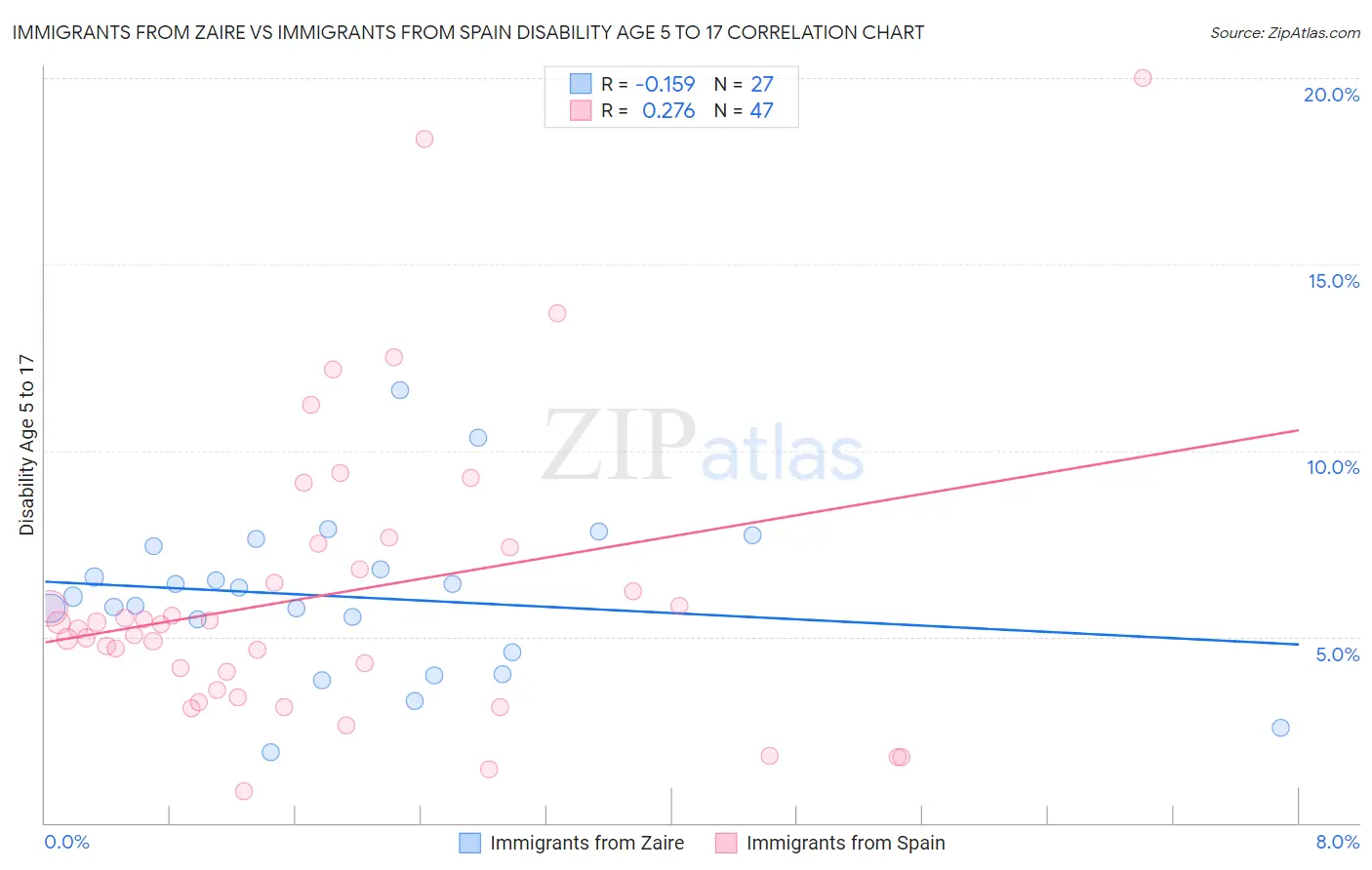 Immigrants from Zaire vs Immigrants from Spain Disability Age 5 to 17