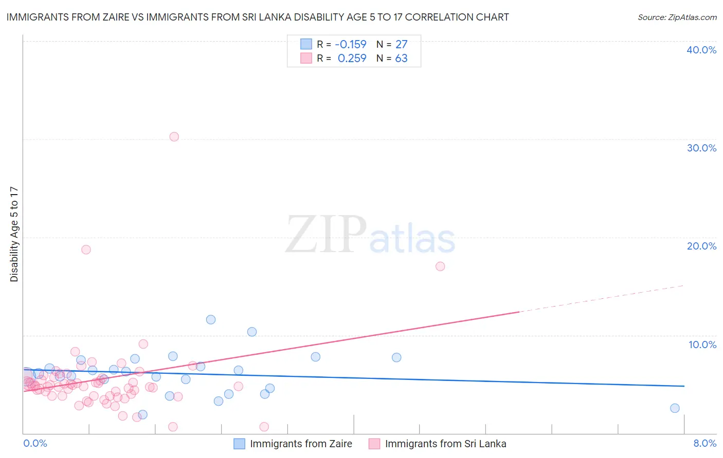Immigrants from Zaire vs Immigrants from Sri Lanka Disability Age 5 to 17
