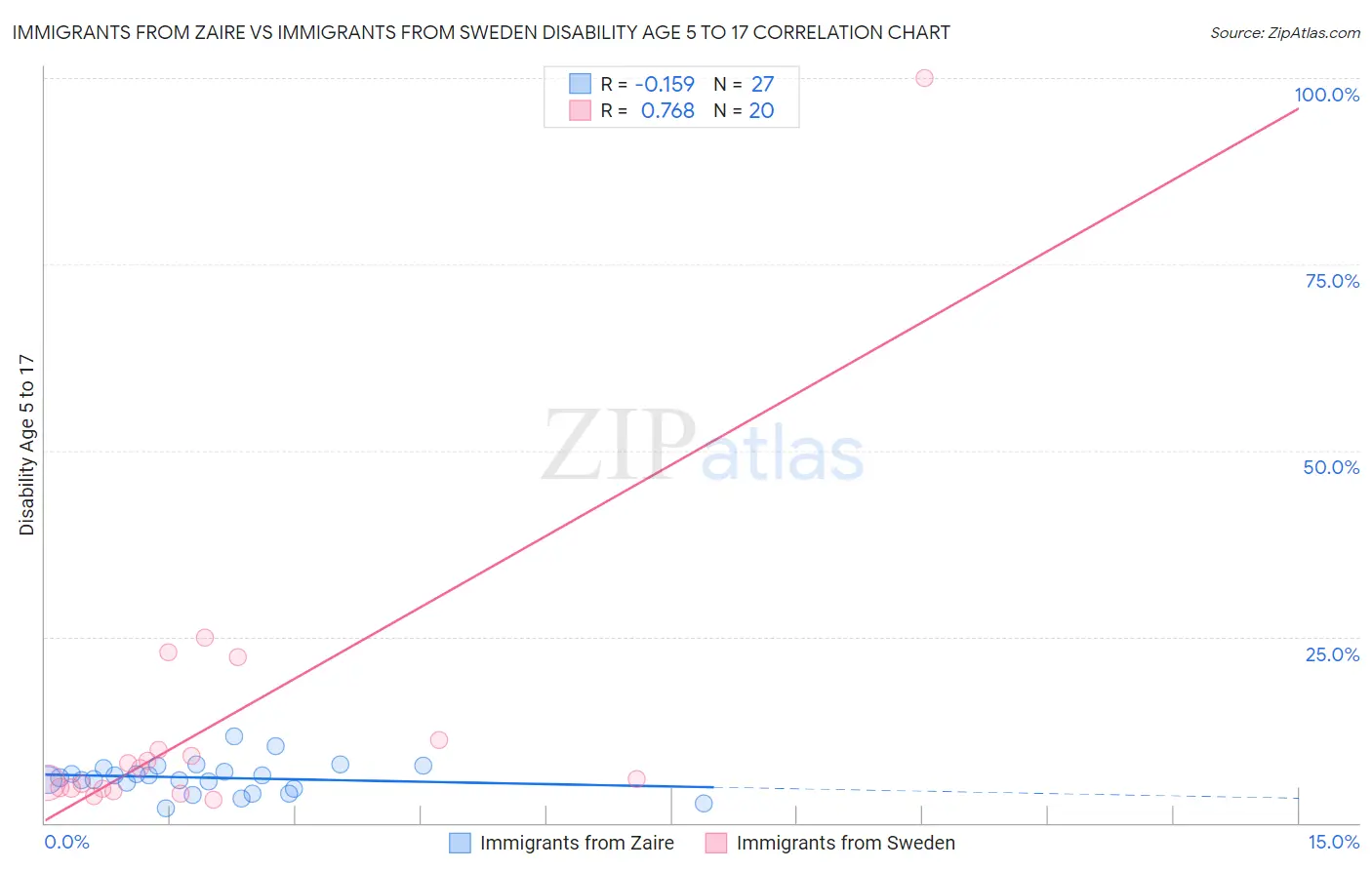 Immigrants from Zaire vs Immigrants from Sweden Disability Age 5 to 17
