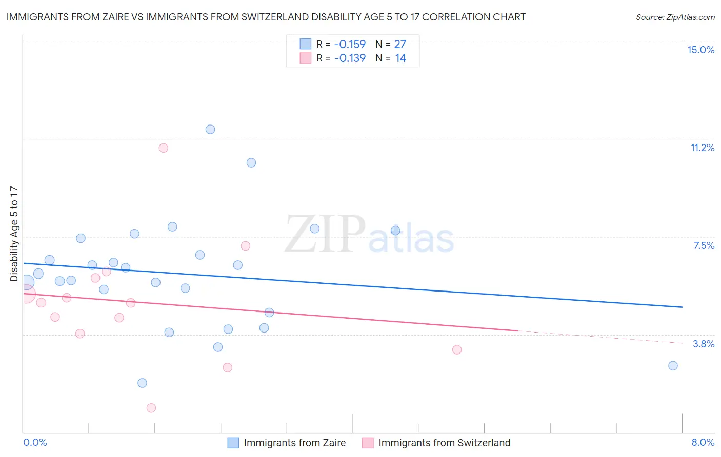 Immigrants from Zaire vs Immigrants from Switzerland Disability Age 5 to 17
