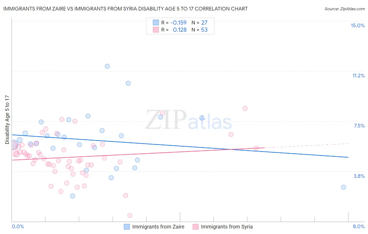 Immigrants from Zaire vs Immigrants from Syria Disability Age 5 to 17