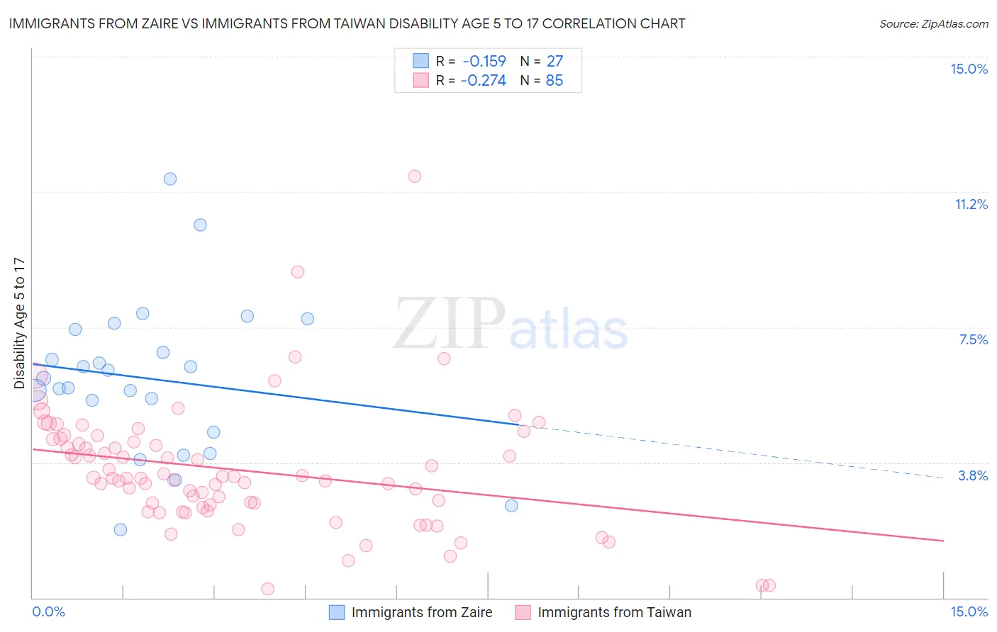 Immigrants from Zaire vs Immigrants from Taiwan Disability Age 5 to 17