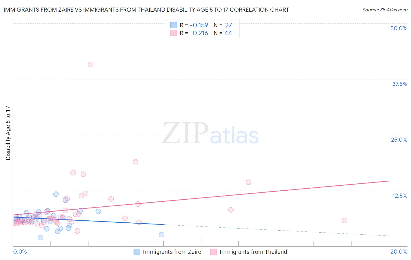 Immigrants from Zaire vs Immigrants from Thailand Disability Age 5 to 17