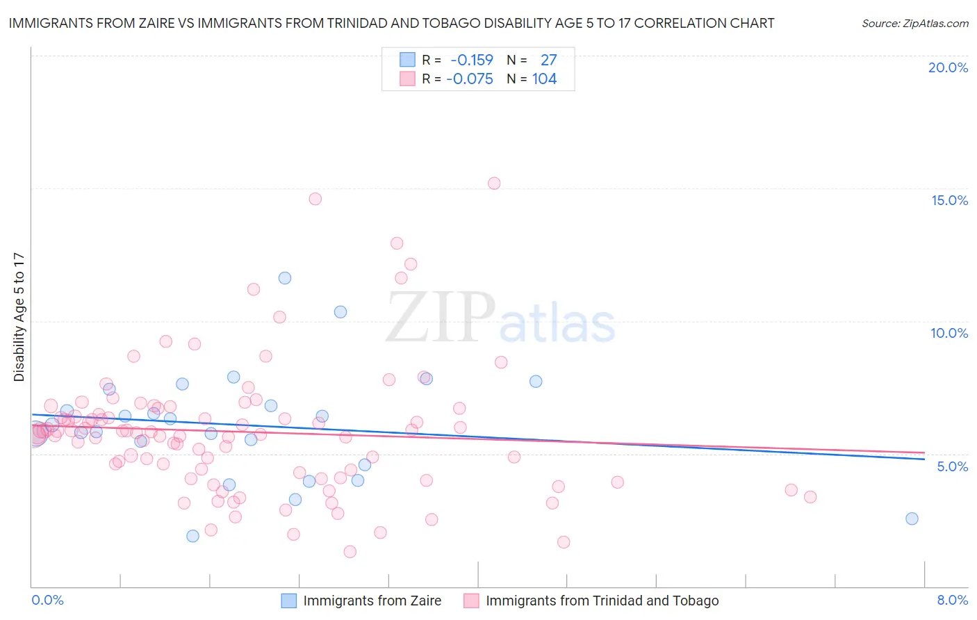 Immigrants from Zaire vs Immigrants from Trinidad and Tobago Disability Age 5 to 17