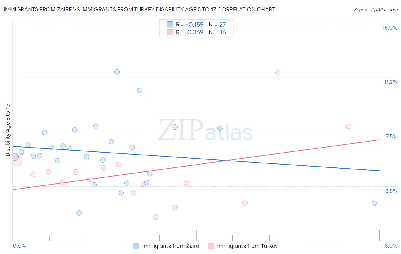 Immigrants from Zaire vs Immigrants from Turkey Disability Age 5 to 17