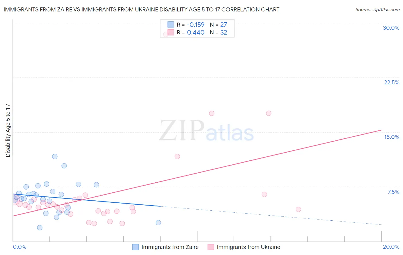 Immigrants from Zaire vs Immigrants from Ukraine Disability Age 5 to 17
