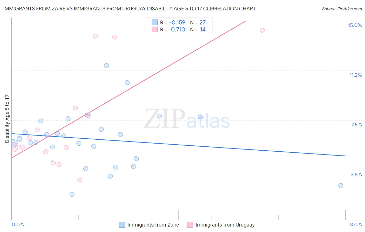 Immigrants from Zaire vs Immigrants from Uruguay Disability Age 5 to 17