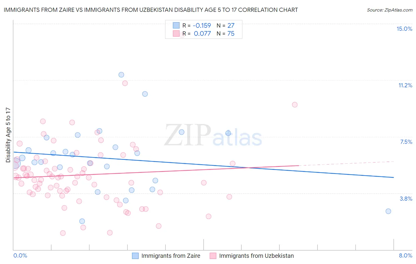 Immigrants from Zaire vs Immigrants from Uzbekistan Disability Age 5 to 17