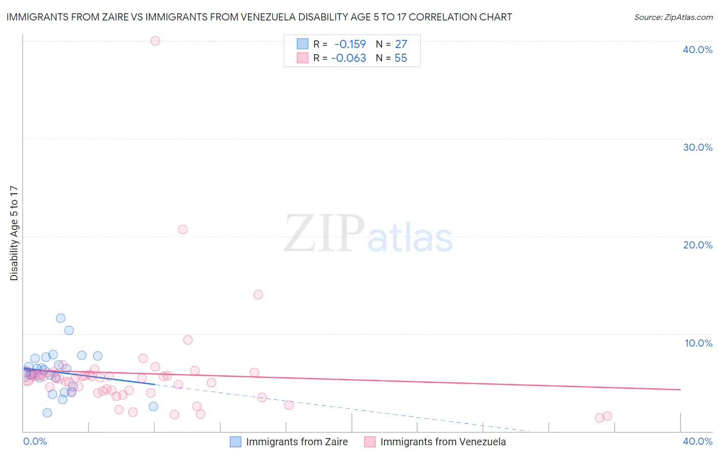 Immigrants from Zaire vs Immigrants from Venezuela Disability Age 5 to 17