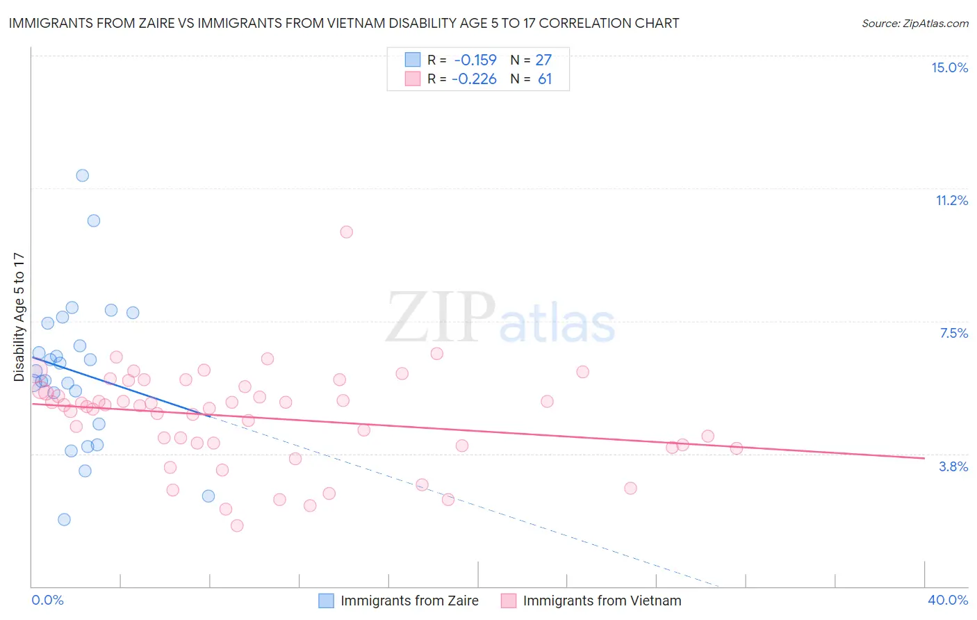 Immigrants from Zaire vs Immigrants from Vietnam Disability Age 5 to 17