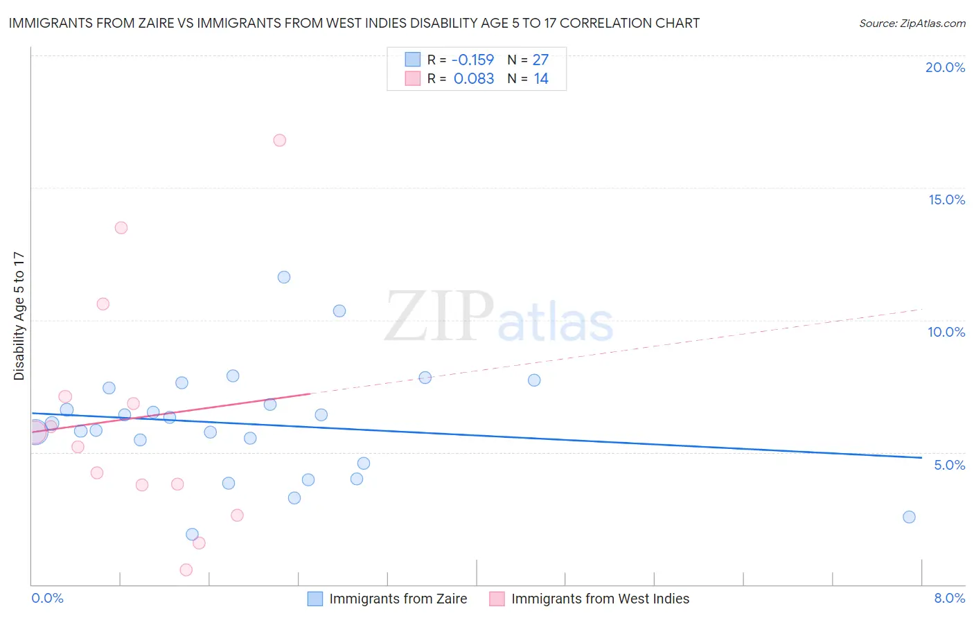 Immigrants from Zaire vs Immigrants from West Indies Disability Age 5 to 17