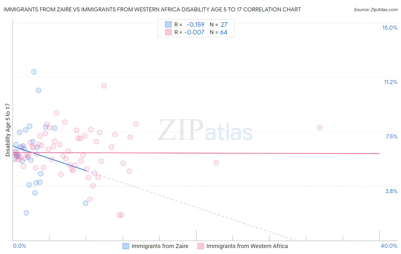 Immigrants from Zaire vs Immigrants from Western Africa Disability Age 5 to 17