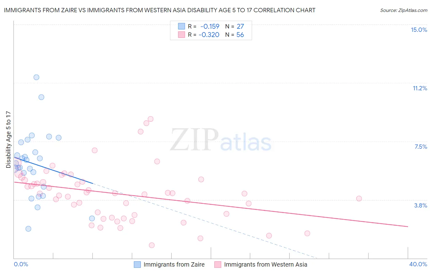 Immigrants from Zaire vs Immigrants from Western Asia Disability Age 5 to 17