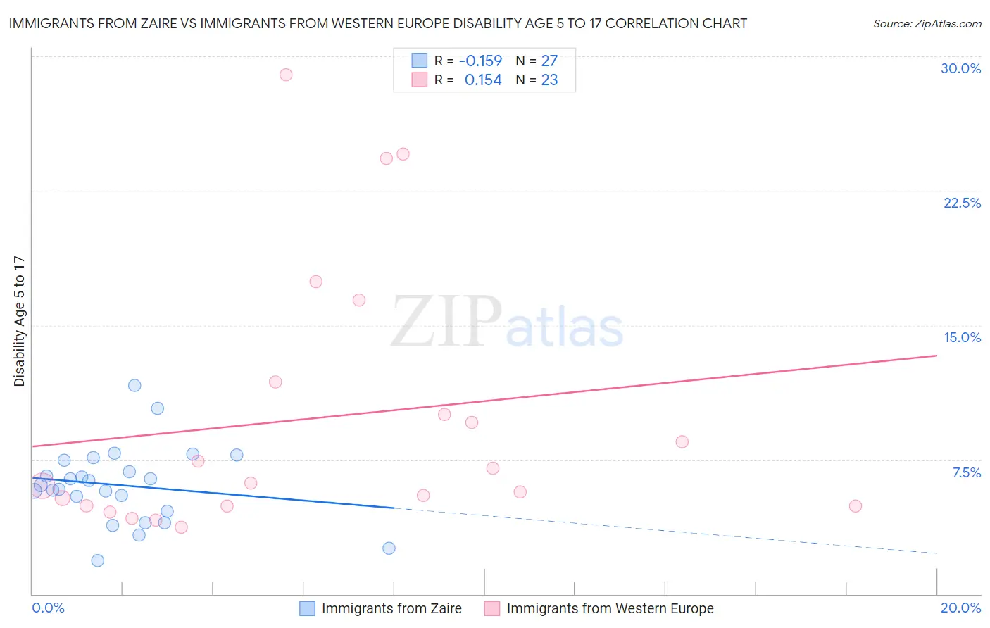 Immigrants from Zaire vs Immigrants from Western Europe Disability Age 5 to 17