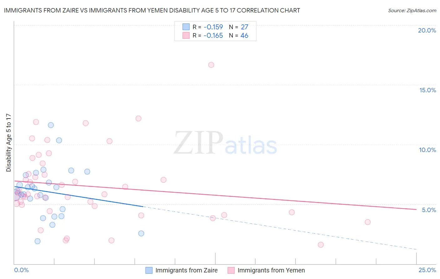 Immigrants from Zaire vs Immigrants from Yemen Disability Age 5 to 17