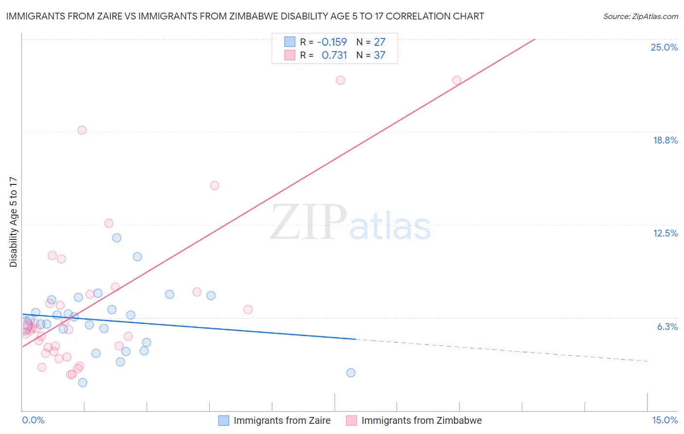 Immigrants from Zaire vs Immigrants from Zimbabwe Disability Age 5 to 17