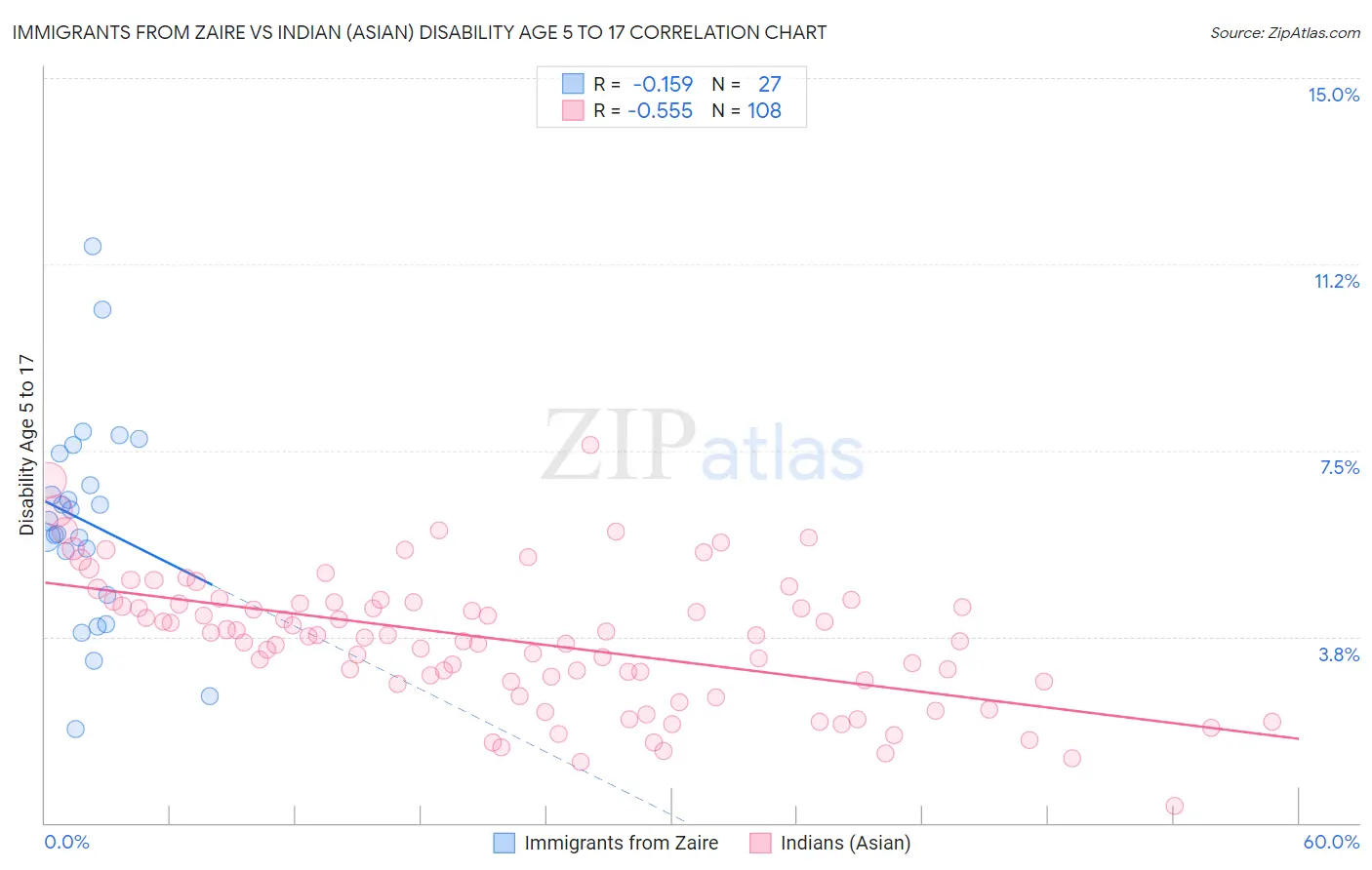 Immigrants from Zaire vs Indian (Asian) Disability Age 5 to 17
