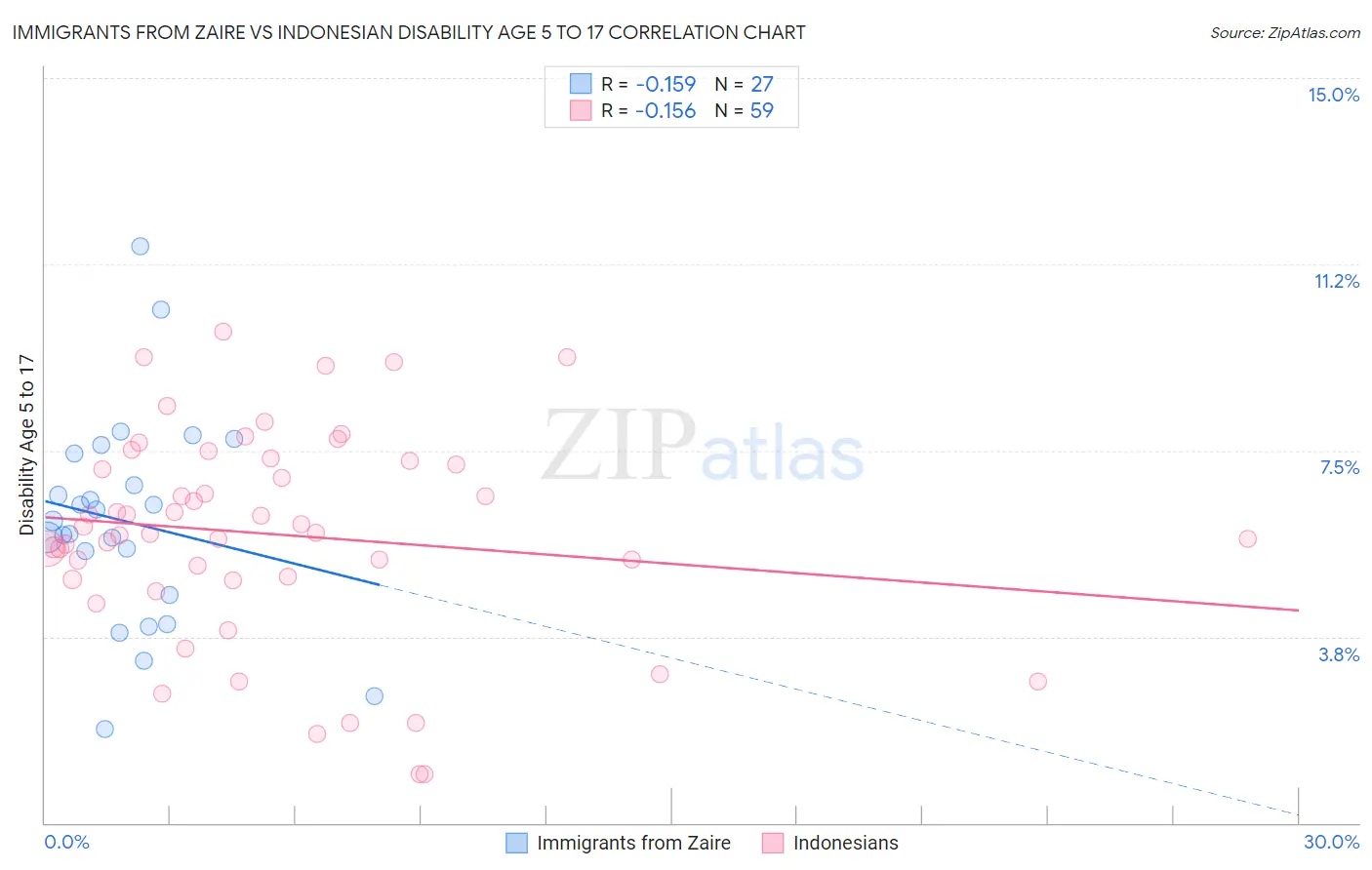 Immigrants from Zaire vs Indonesian Disability Age 5 to 17