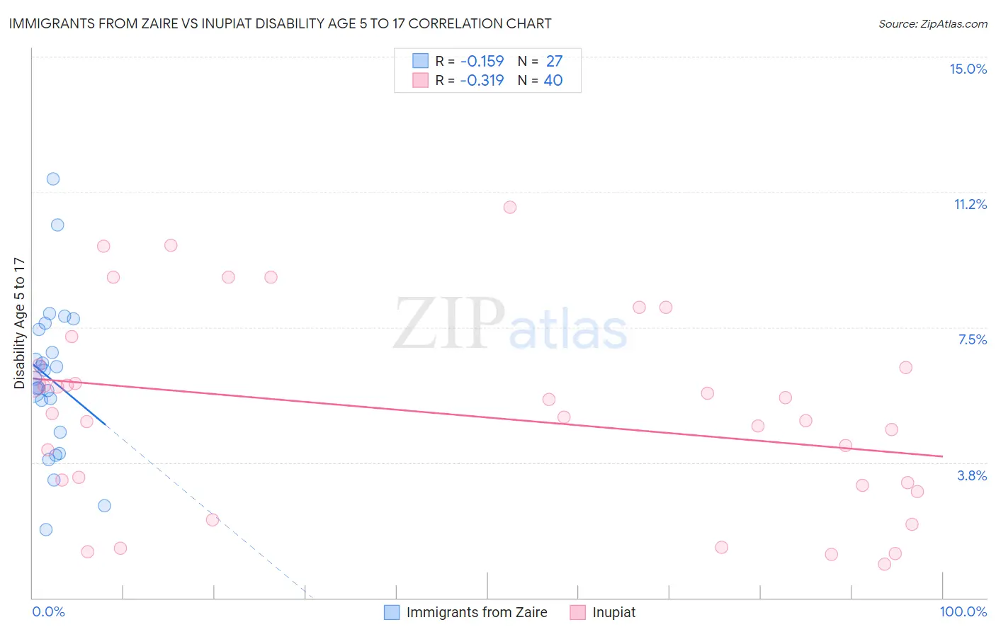 Immigrants from Zaire vs Inupiat Disability Age 5 to 17