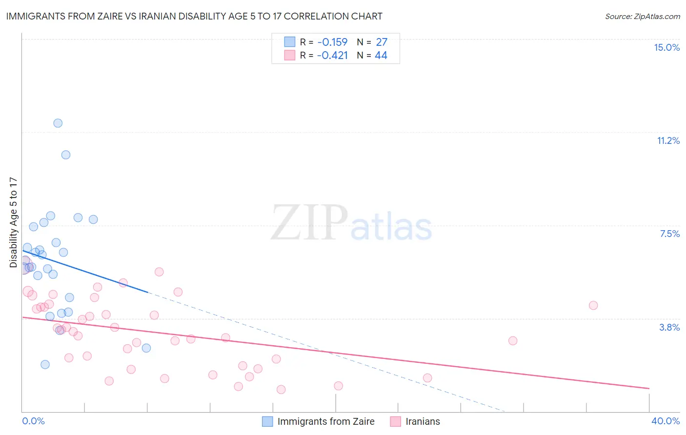 Immigrants from Zaire vs Iranian Disability Age 5 to 17