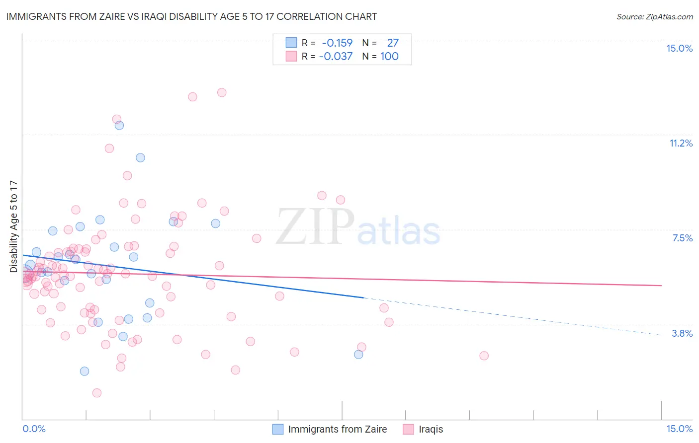 Immigrants from Zaire vs Iraqi Disability Age 5 to 17