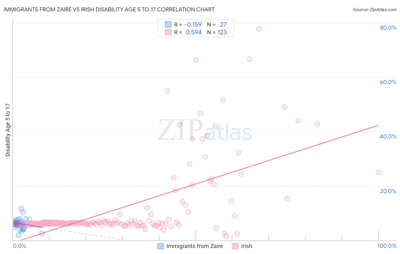 Immigrants from Zaire vs Irish Disability Age 5 to 17