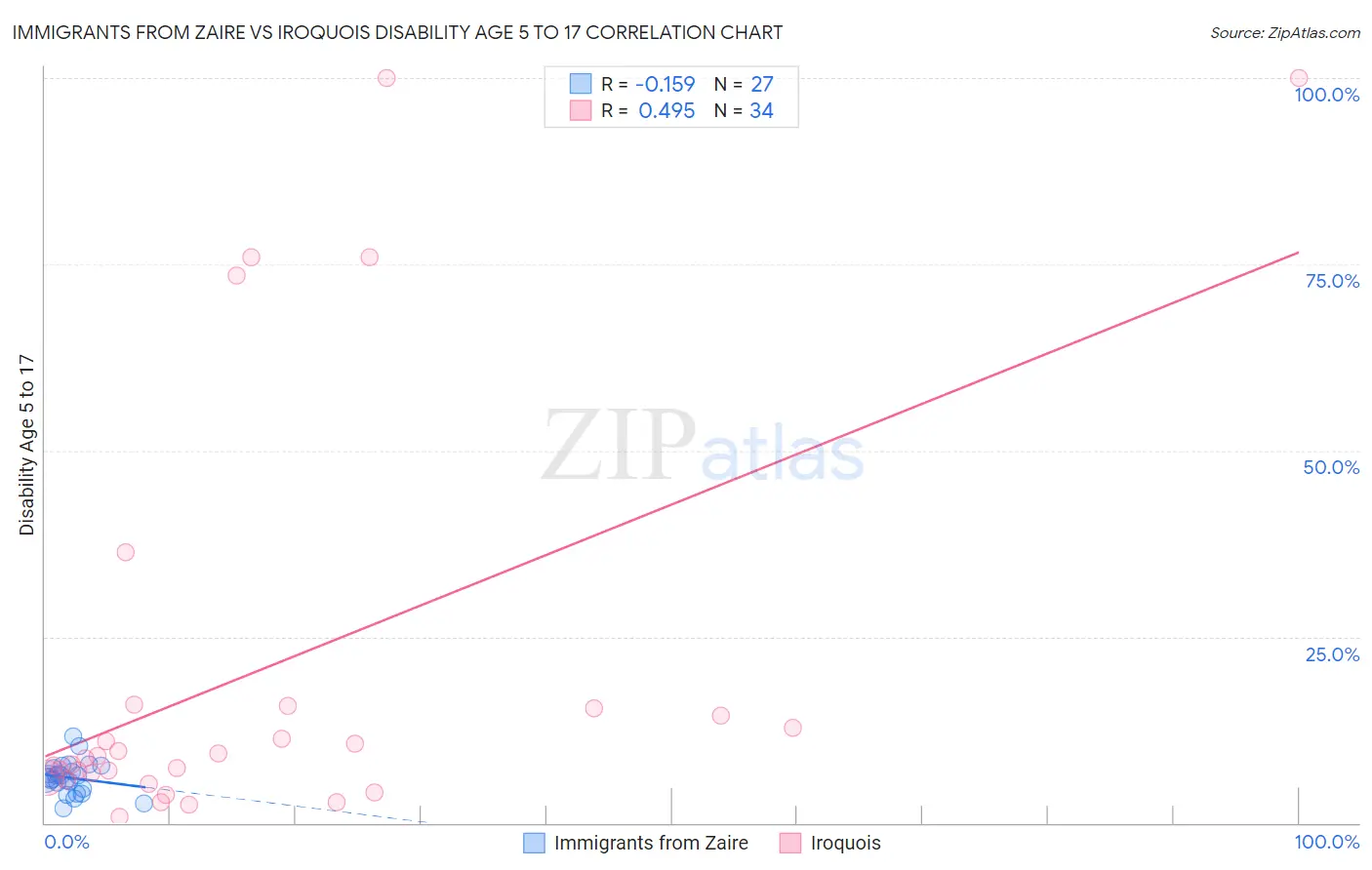 Immigrants from Zaire vs Iroquois Disability Age 5 to 17