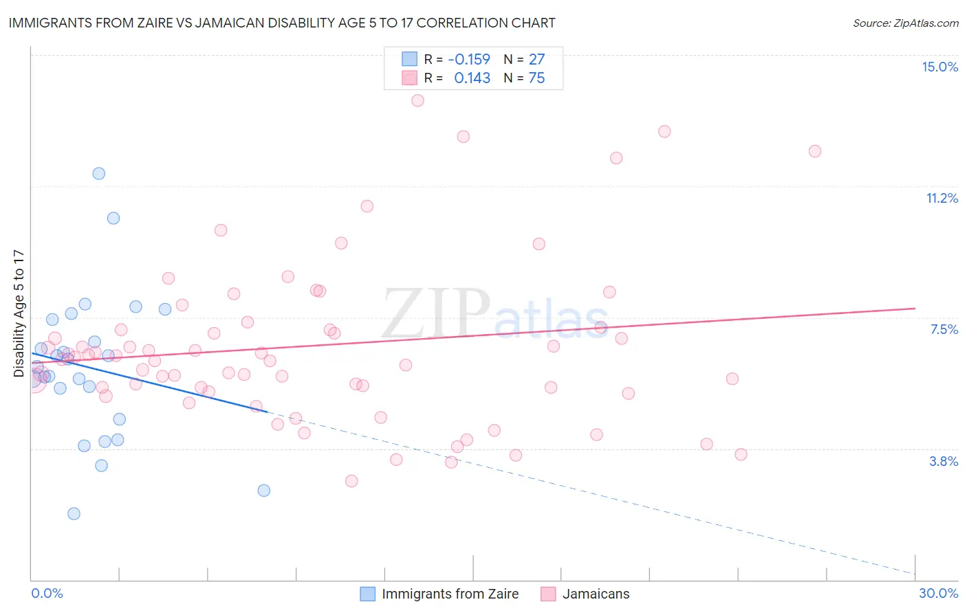 Immigrants from Zaire vs Jamaican Disability Age 5 to 17