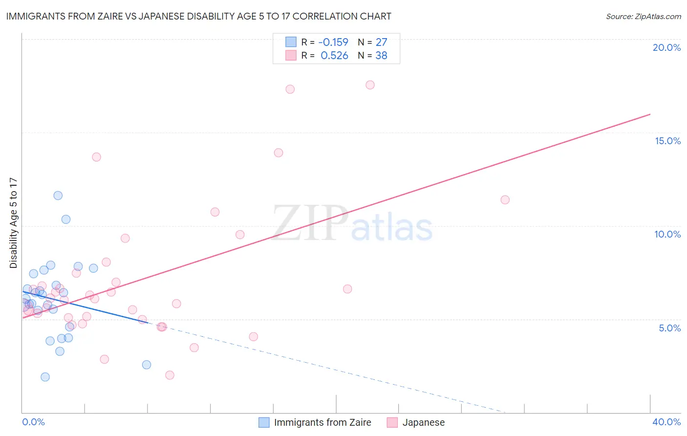 Immigrants from Zaire vs Japanese Disability Age 5 to 17
