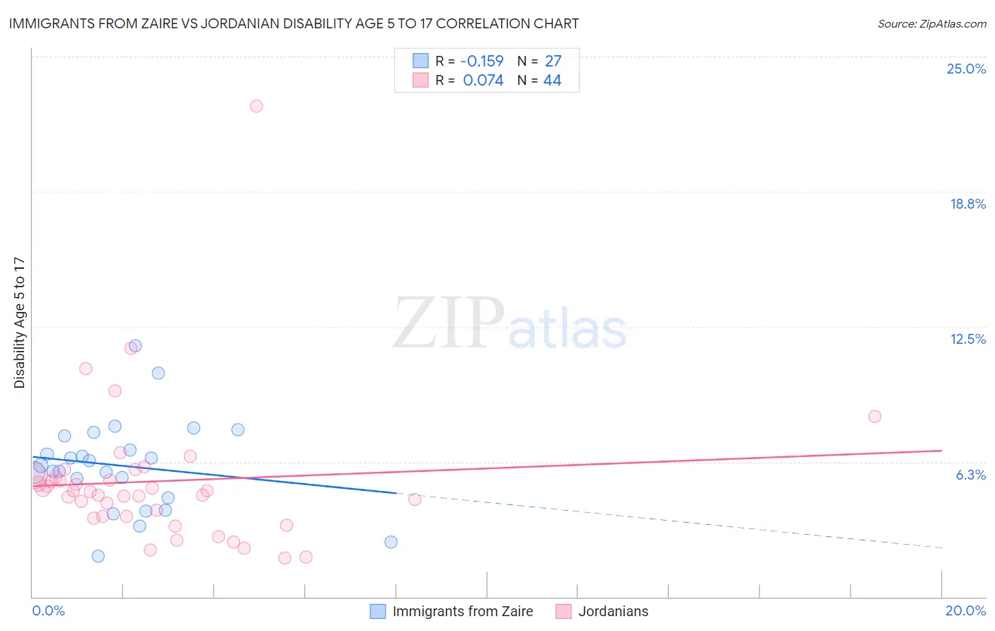 Immigrants from Zaire vs Jordanian Disability Age 5 to 17